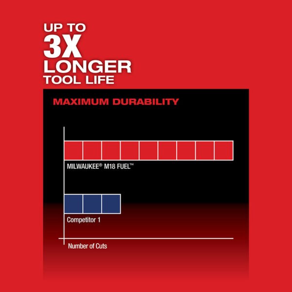 Milwaukee 2719-20 M18 FUEL 18V 7/8-Inch Cordless Hackzall - Bare Tool - Image 5